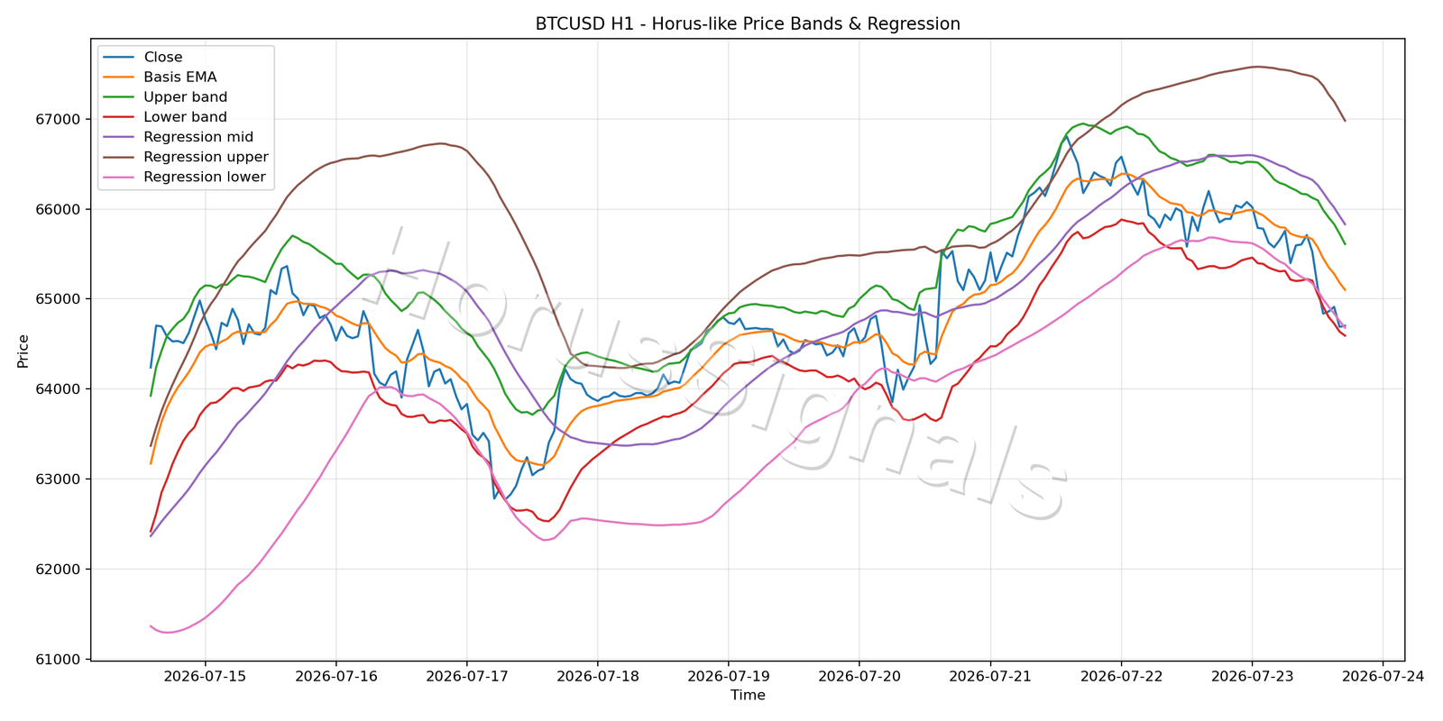 BTCUSD H1 01 PRICE BANDS REGRESSION