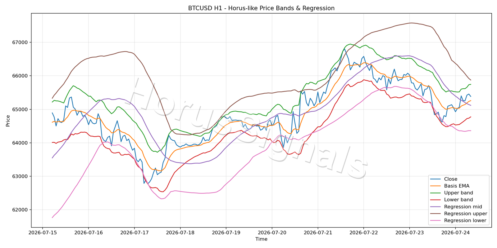 BTCUSD H1 01 PRICE BANDS REGRESSION