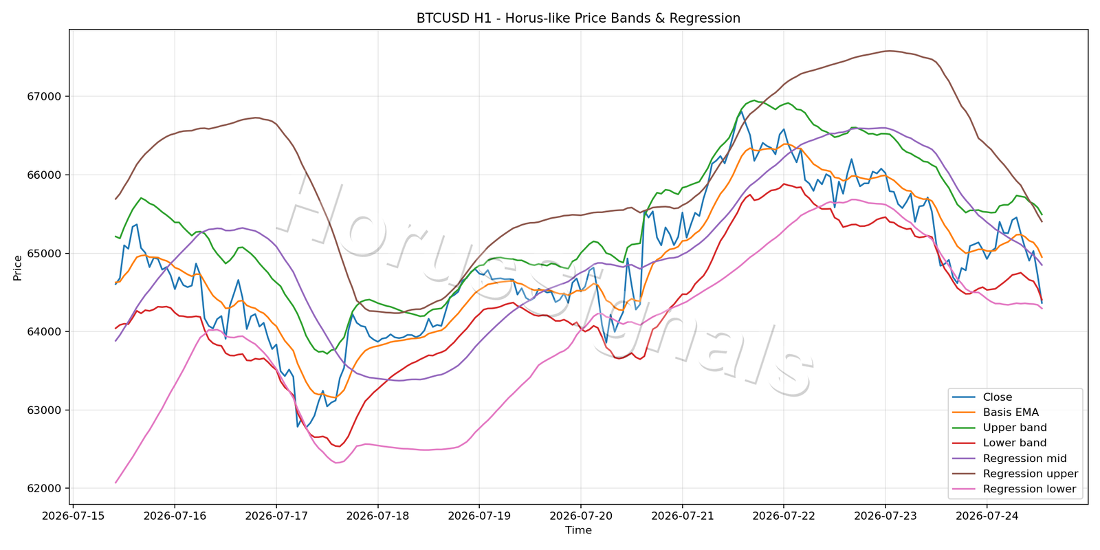 BTCUSD H1 01 PRICE BANDS REGRESSION