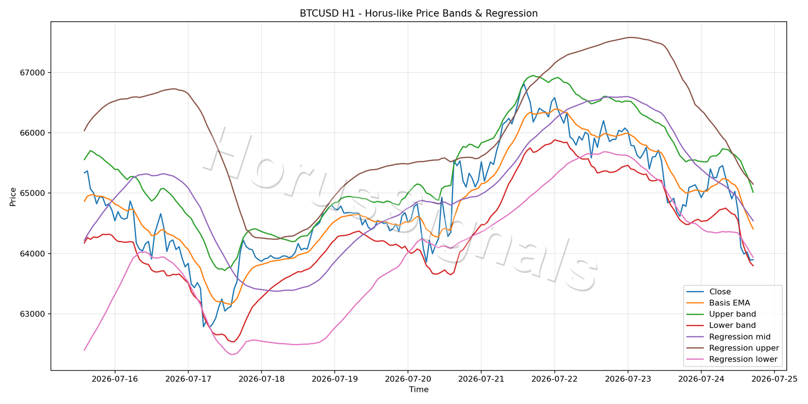 BTCUSD H1 01 PRICE BANDS REGRESSION