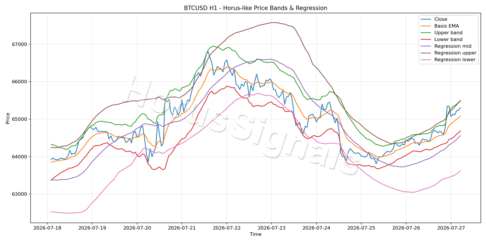 BTCUSD H1 01 PRICE BANDS REGRESSION