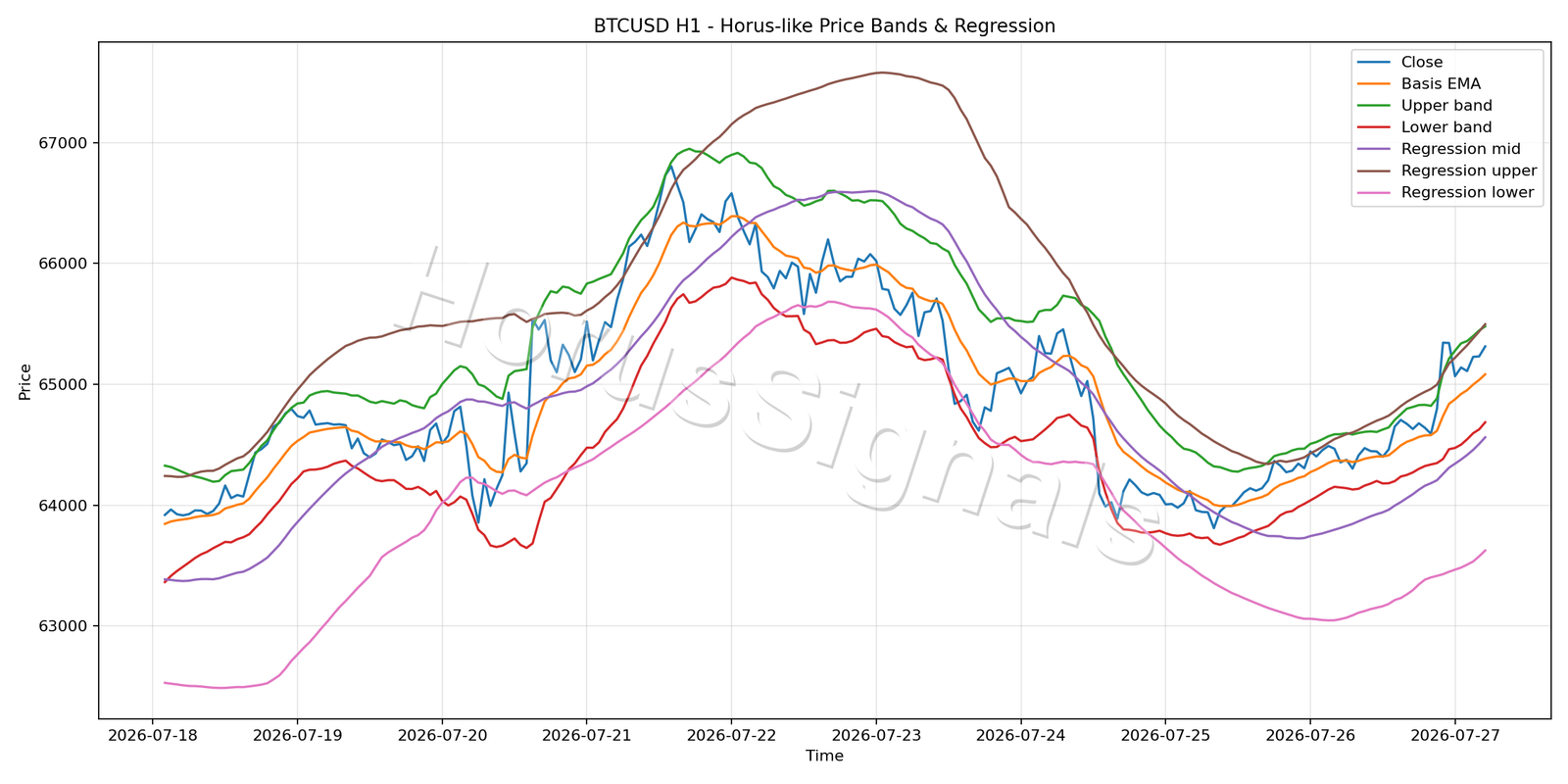 BTCUSD H1 01 PRICE BANDS REGRESSION