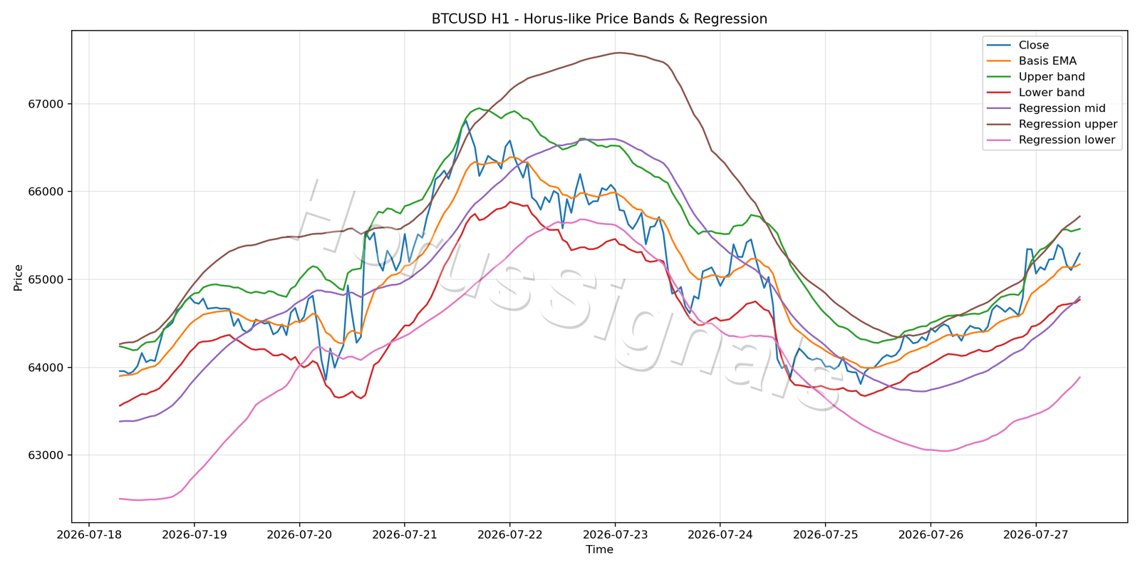BTCUSD H1 01 PRICE BANDS REGRESSION