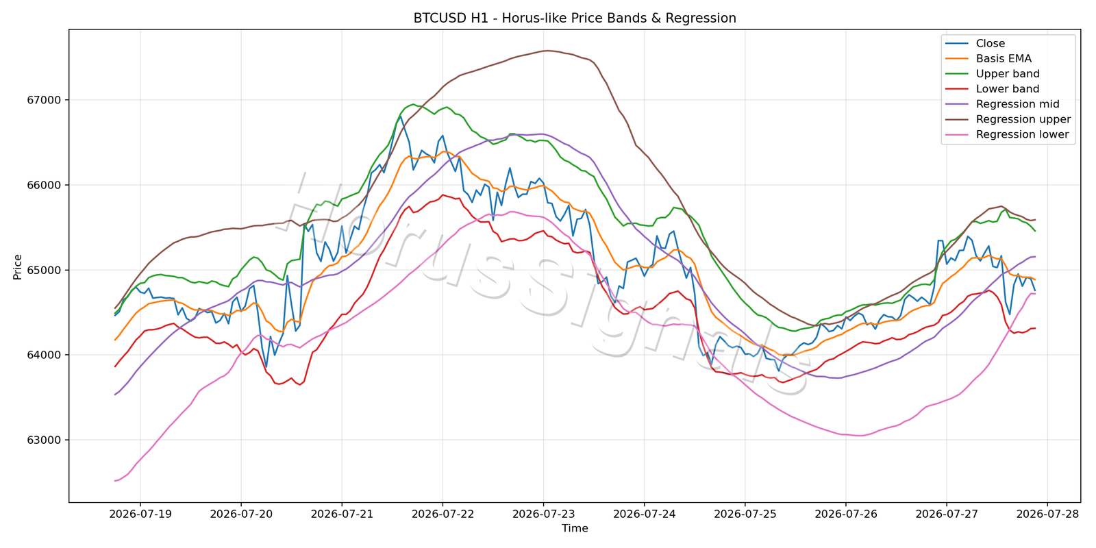 BTCUSD H1 01 PRICE BANDS REGRESSION