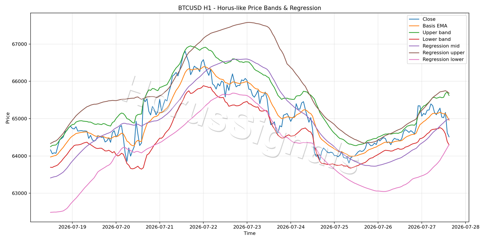 BTCUSD H1 01 PRICE BANDS REGRESSION