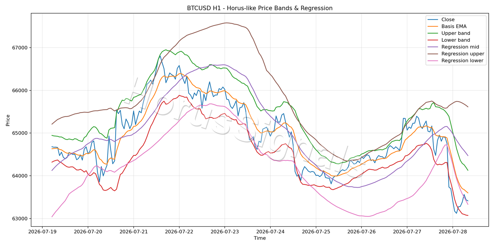 BTCUSD H1 01 PRICE BANDS REGRESSION