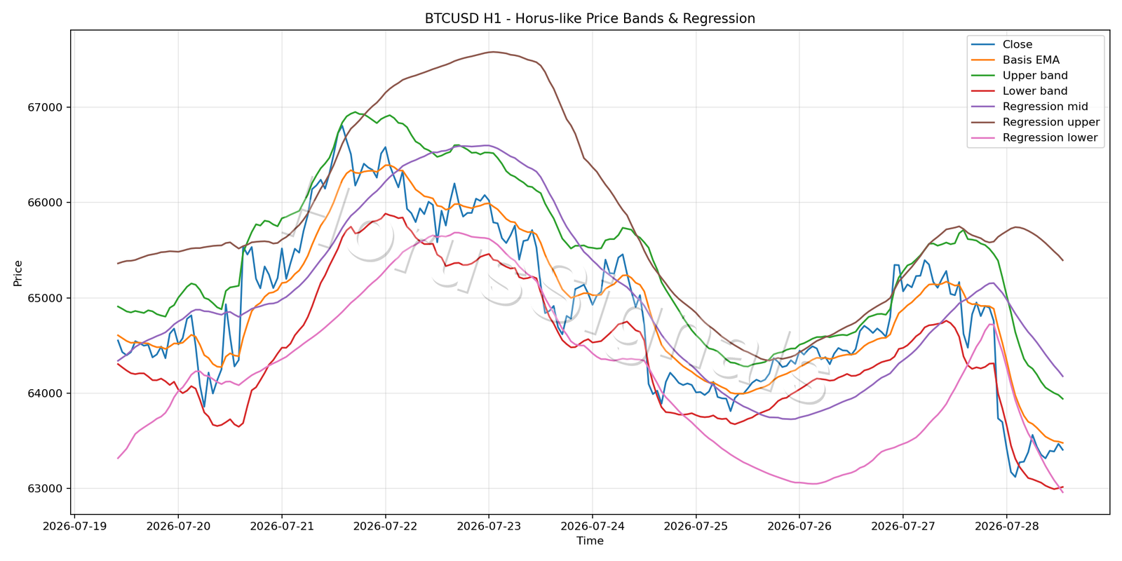 BTCUSD H1 01 PRICE BANDS REGRESSION