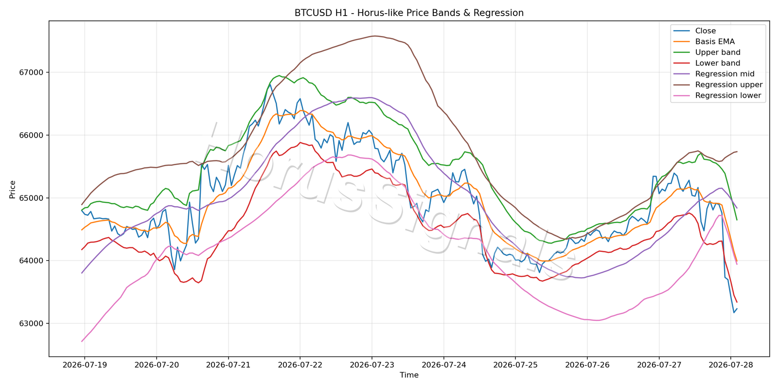 BTCUSD H1 01 PRICE BANDS REGRESSION