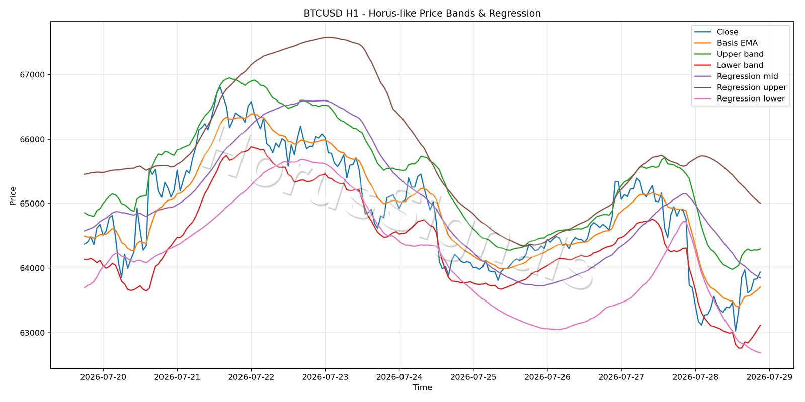 BTCUSD H1 01 PRICE BANDS REGRESSION