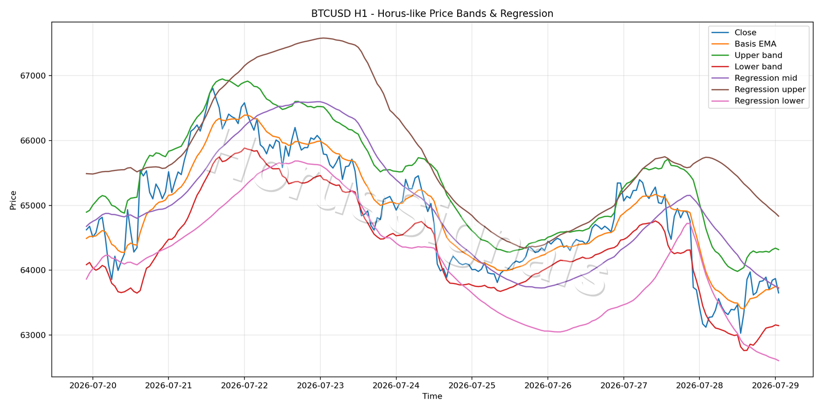 BTCUSD H1 01 PRICE BANDS REGRESSION