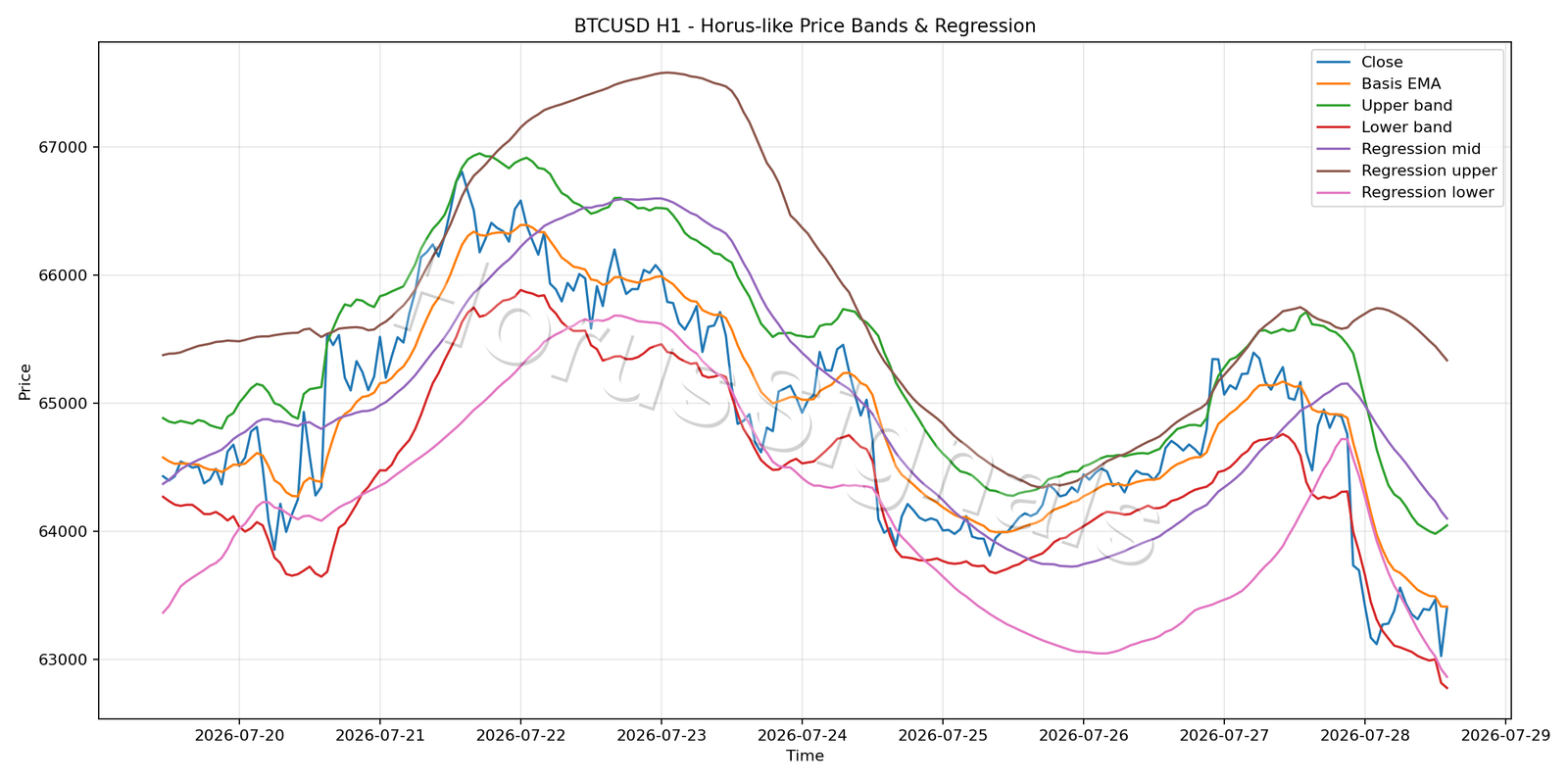 BTCUSD H1 01 PRICE BANDS REGRESSION