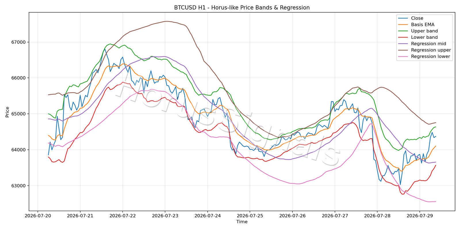 BTCUSD H1 01 PRICE BANDS REGRESSION