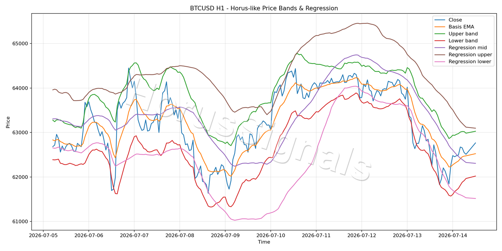 BTCUSD H1 01 PRICE BANDS REGRESSION