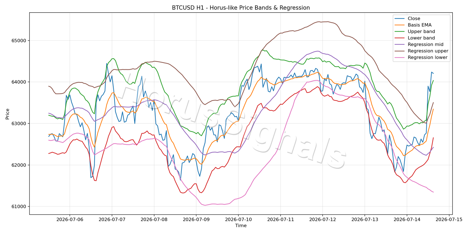 BTCUSD H1 01 PRICE BANDS REGRESSION
