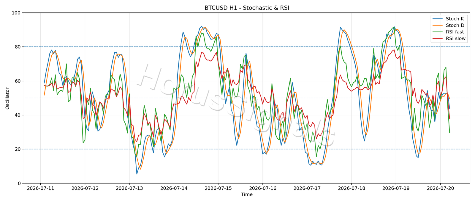 BTCUSD H1 02 STOCH RSI