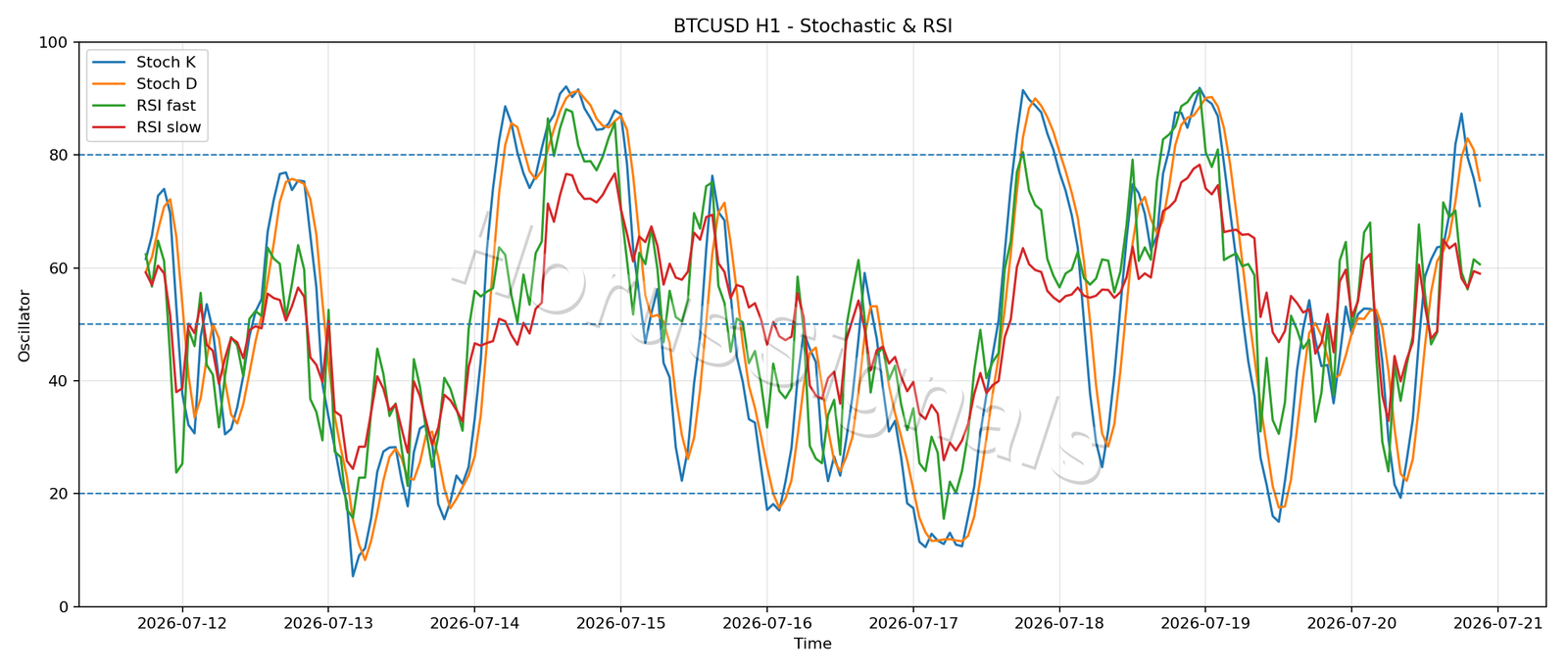 BTCUSD H1 02 STOCH RSI