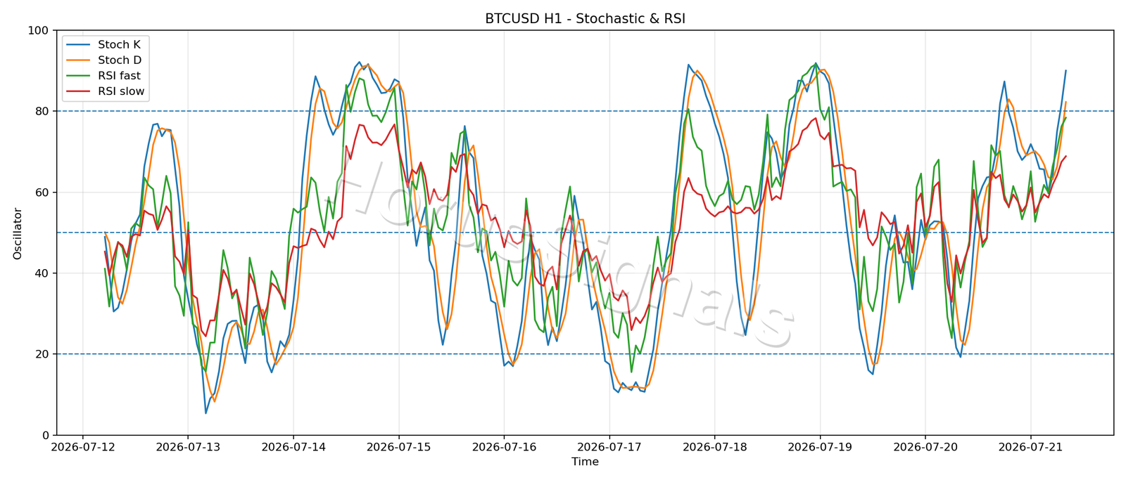 BTCUSD H1 02 STOCH RSI