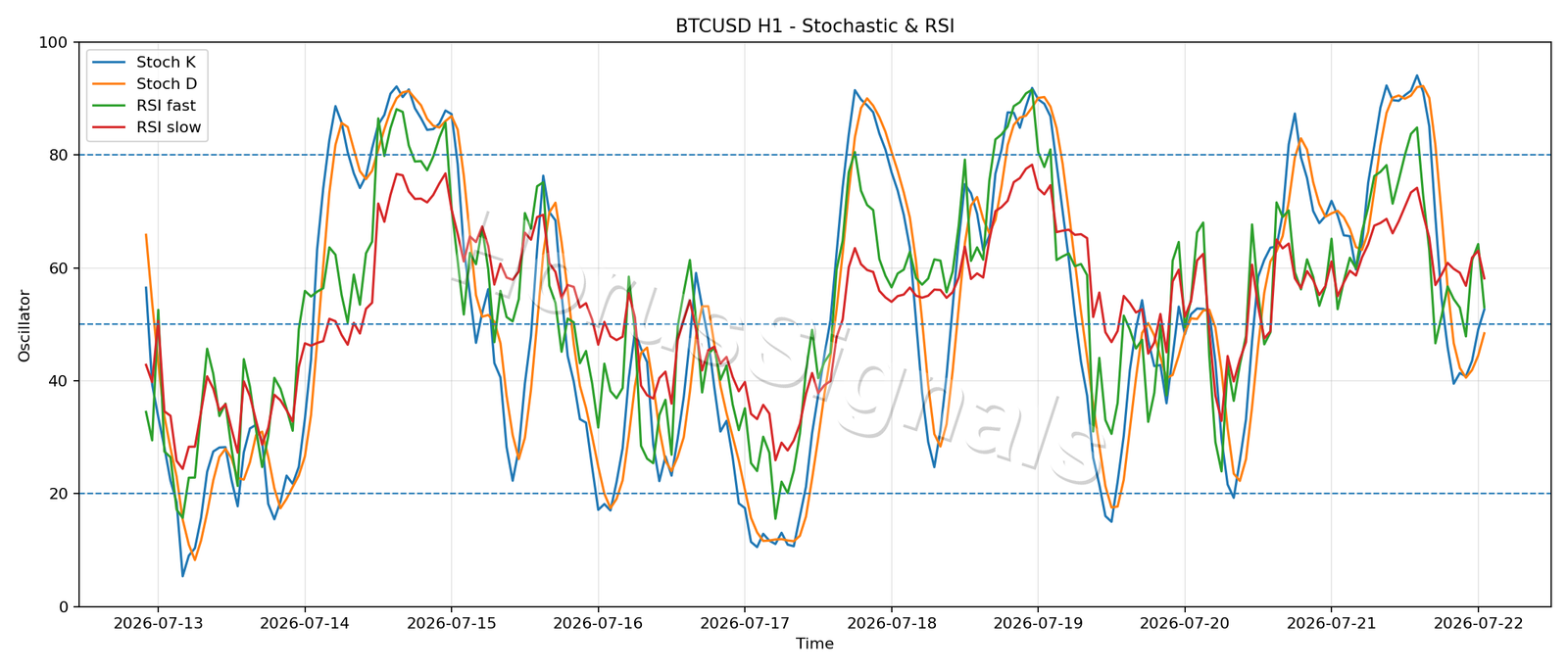 BTCUSD H1 02 STOCH RSI