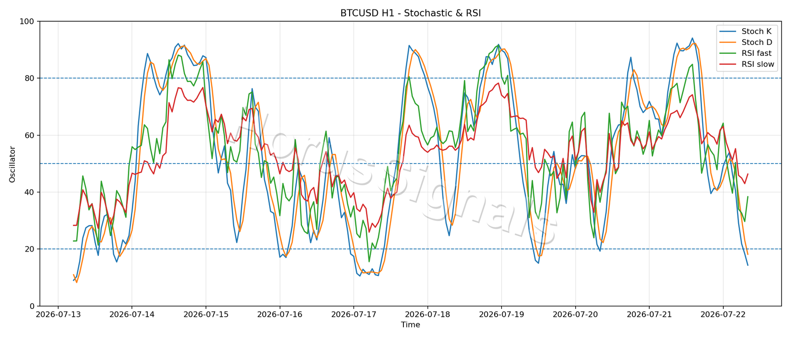BTCUSD H1 02 STOCH RSI