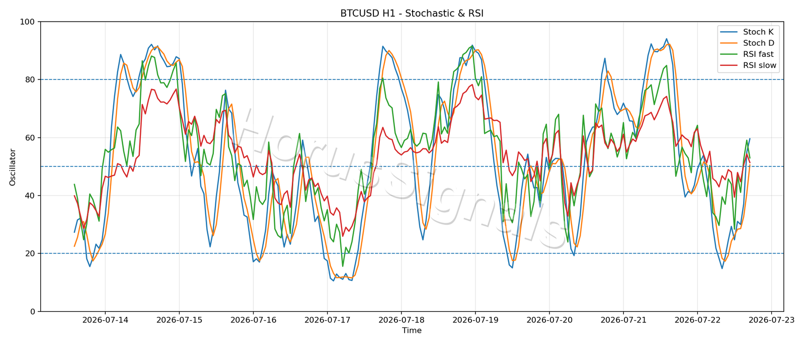 BTCUSD H1 02 STOCH RSI