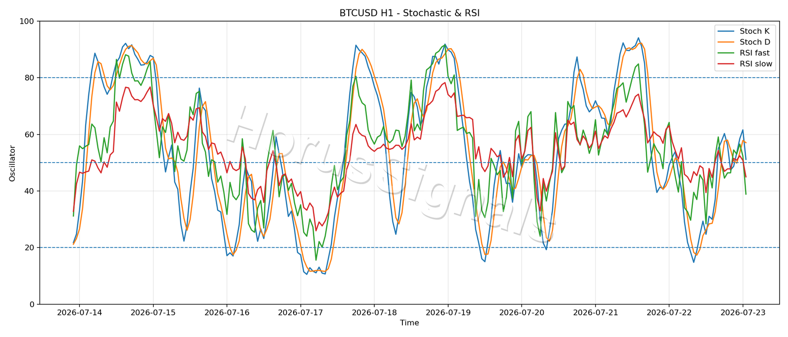 BTCUSD H1 02 STOCH RSI