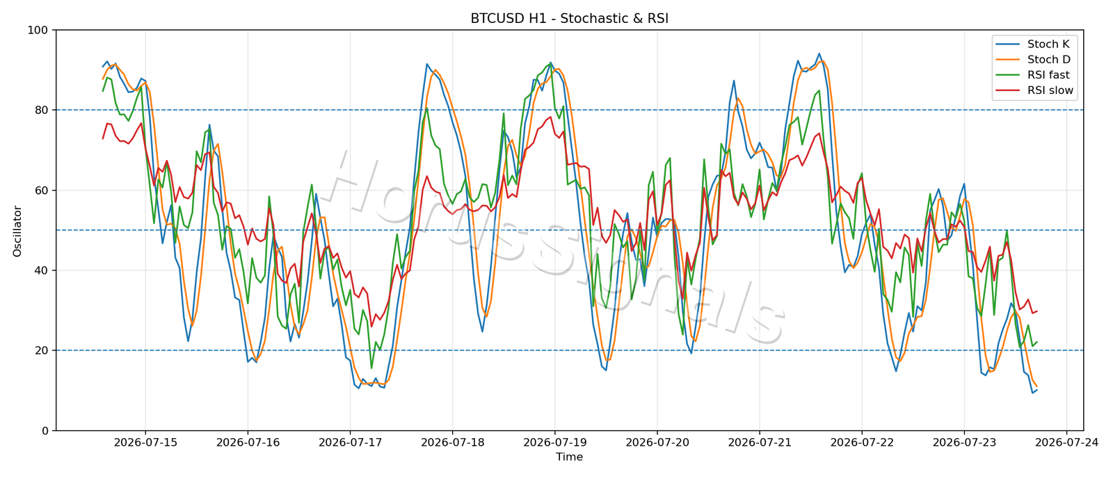 BTCUSD H1 02 STOCH RSI