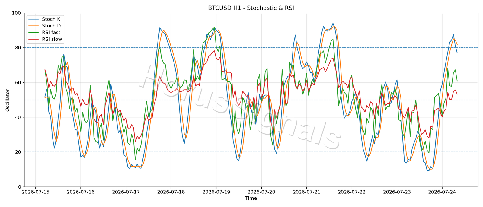 BTCUSD H1 02 STOCH RSI