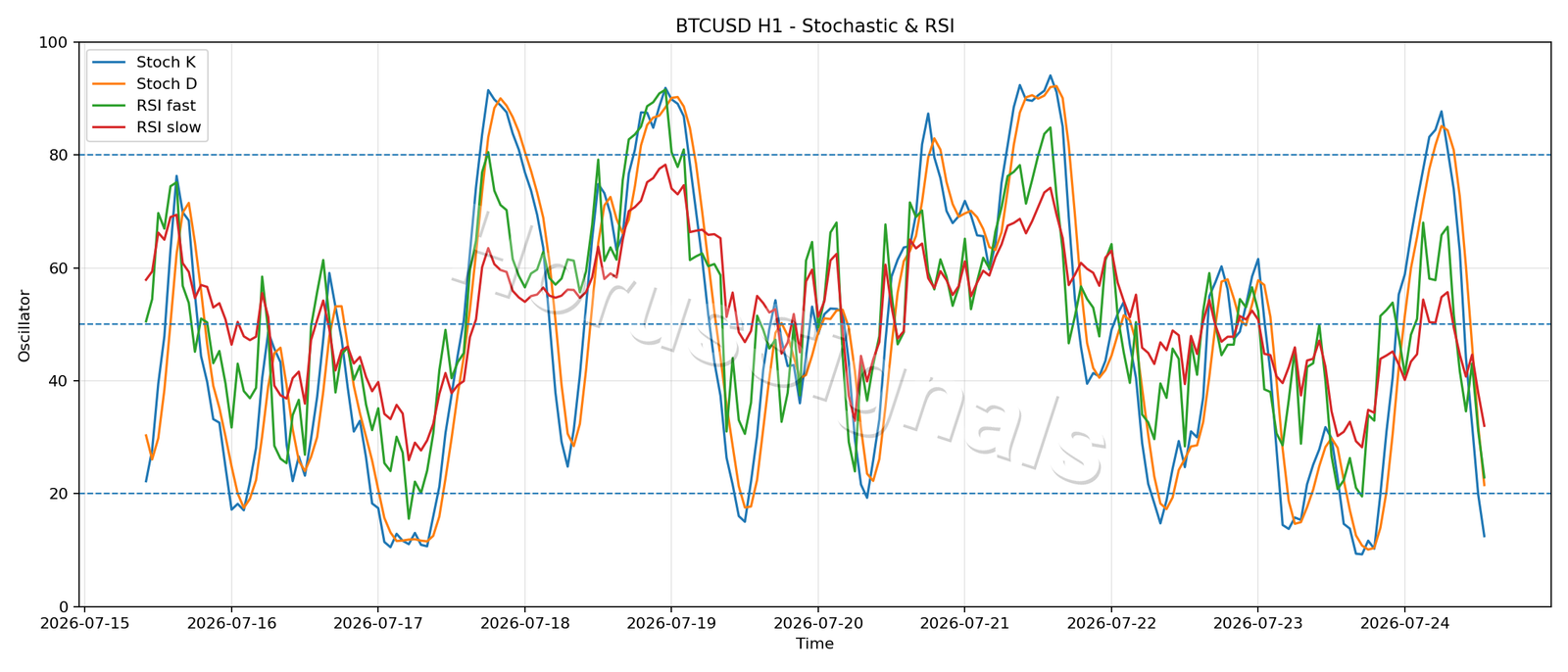 BTCUSD H1 02 STOCH RSI