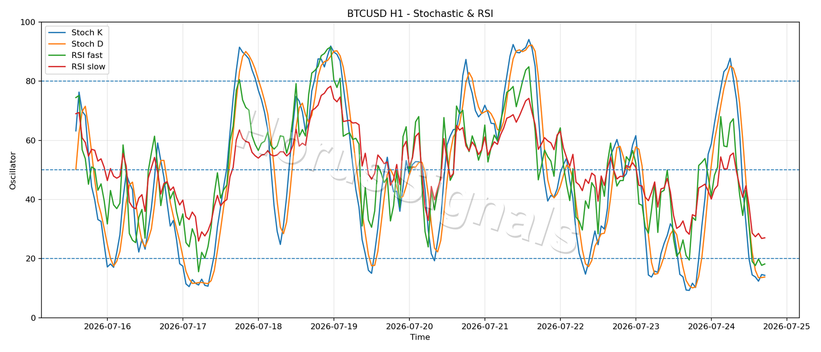 BTCUSD H1 02 STOCH RSI