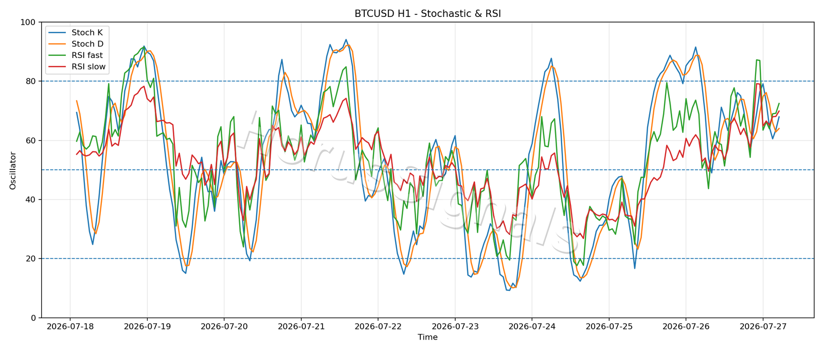 BTCUSD H1 02 STOCH RSI