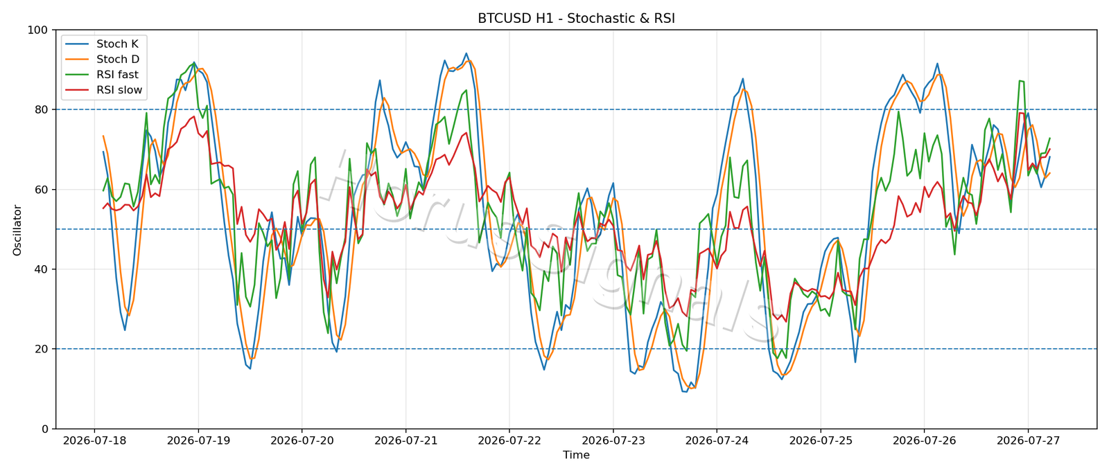 BTCUSD H1 02 STOCH RSI
