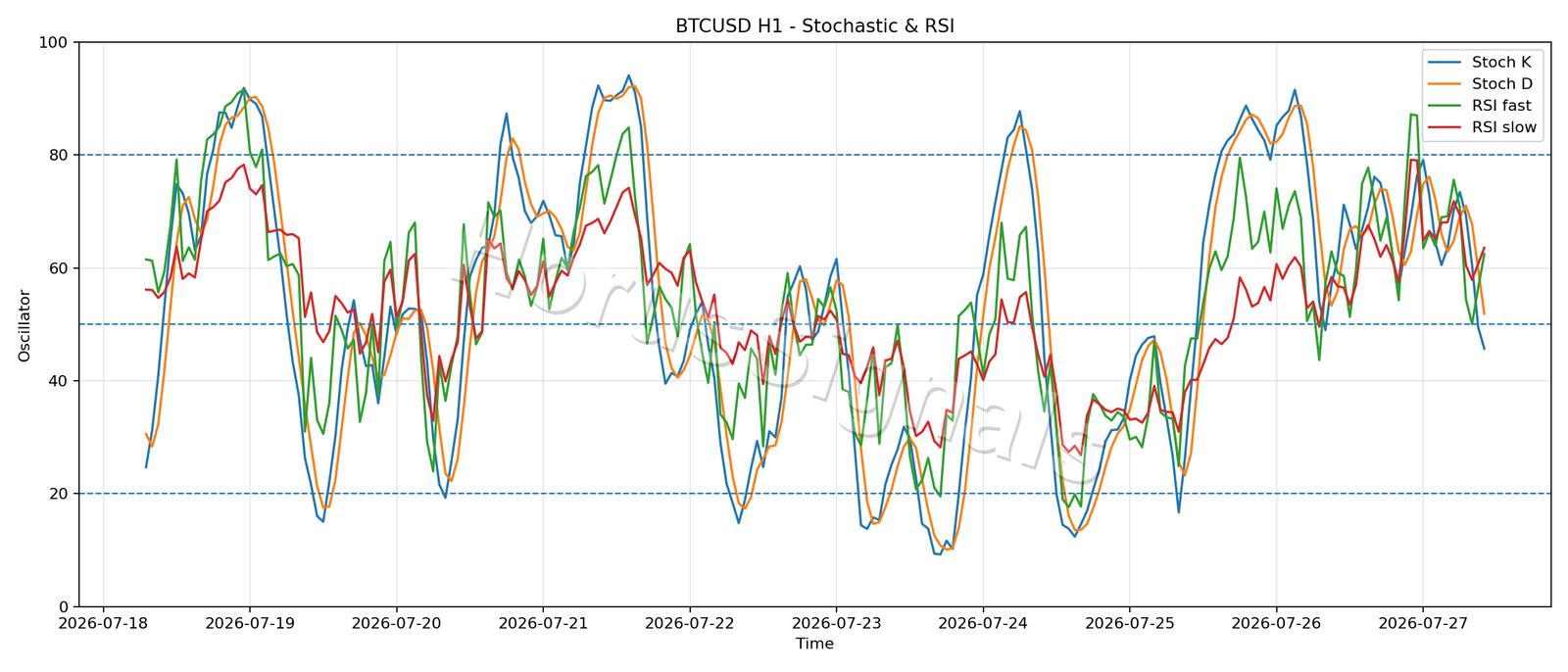 BTCUSD H1 02 STOCH RSI
