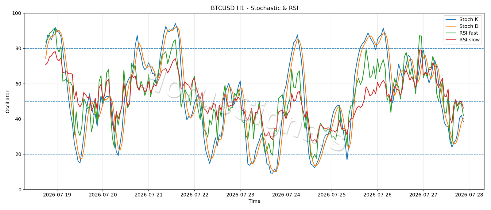 BTCUSD H1 02 STOCH RSI