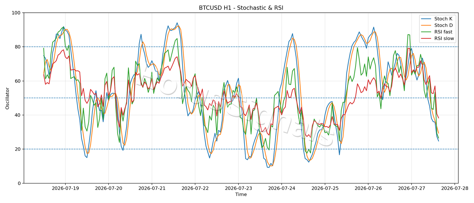 BTCUSD H1 02 STOCH RSI