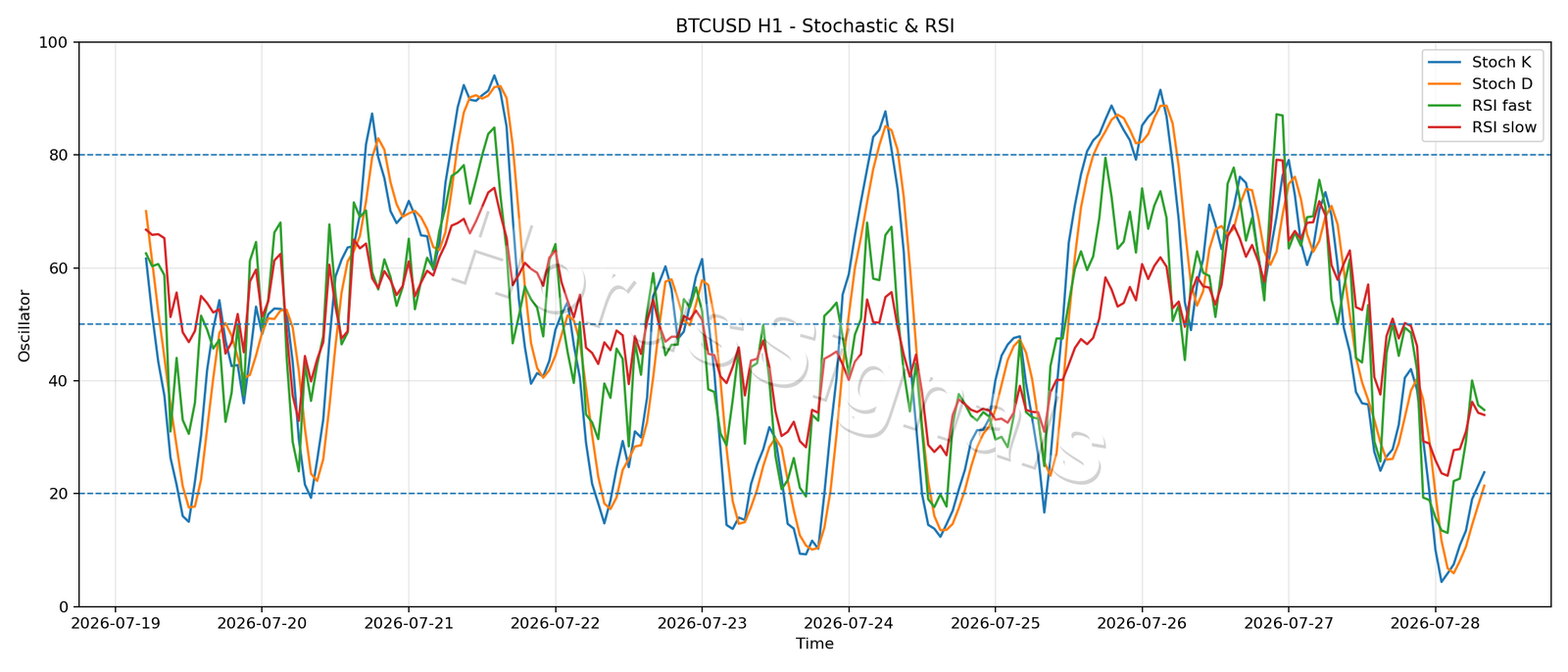 BTCUSD H1 02 STOCH RSI
