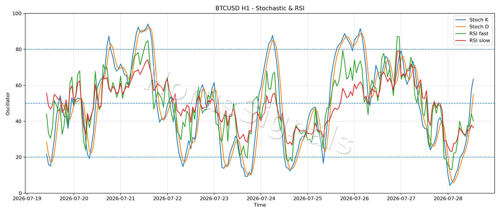 BTCUSD H1 02 STOCH RSI