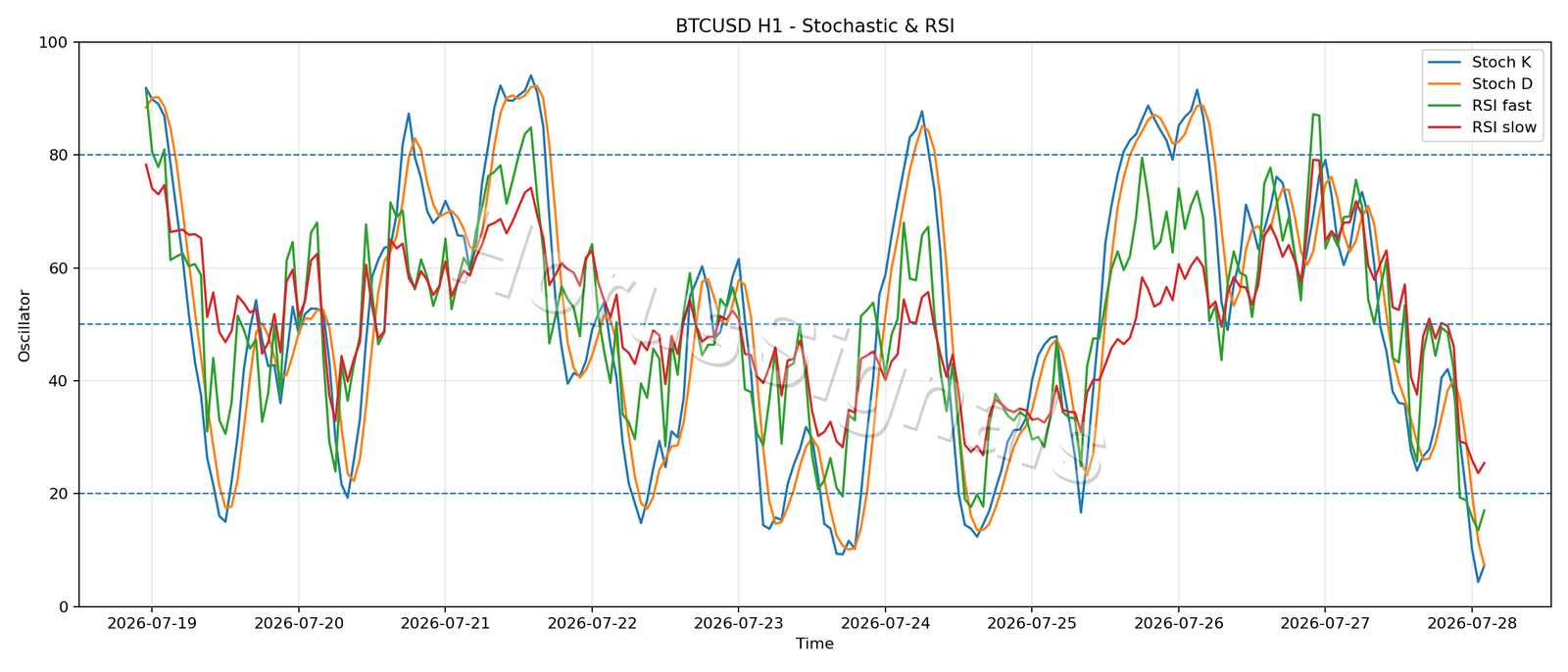 BTCUSD H1 02 STOCH RSI