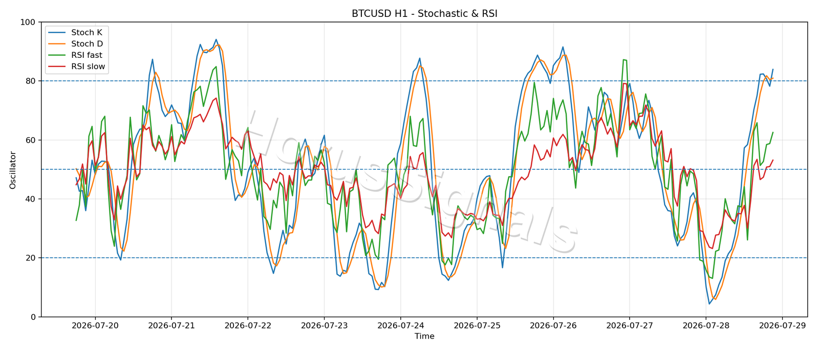 BTCUSD H1 02 STOCH RSI