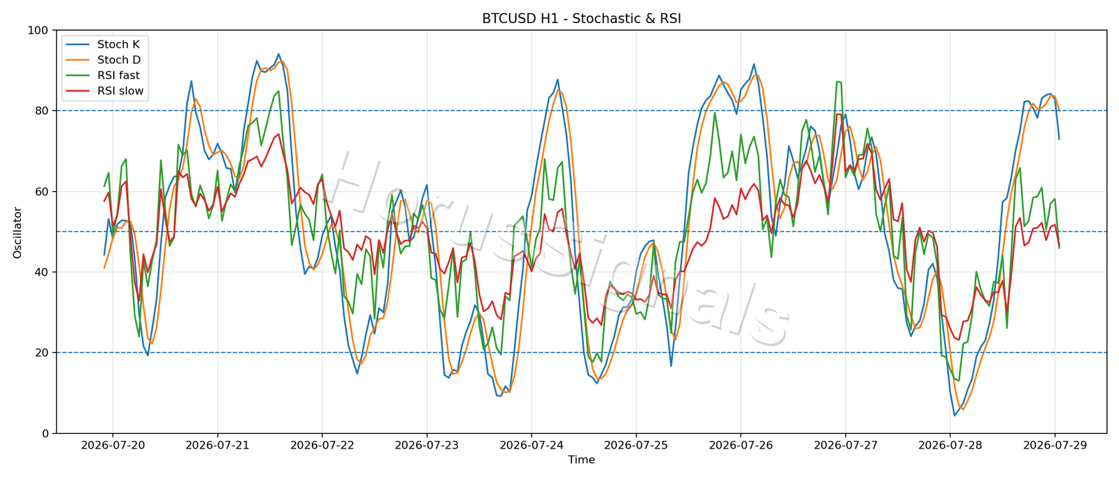 BTCUSD H1 02 STOCH RSI