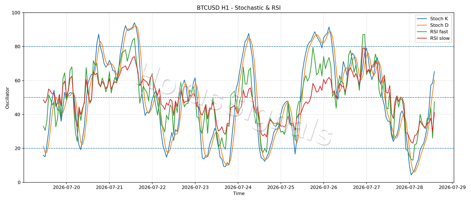BTCUSD H1 02 STOCH RSI