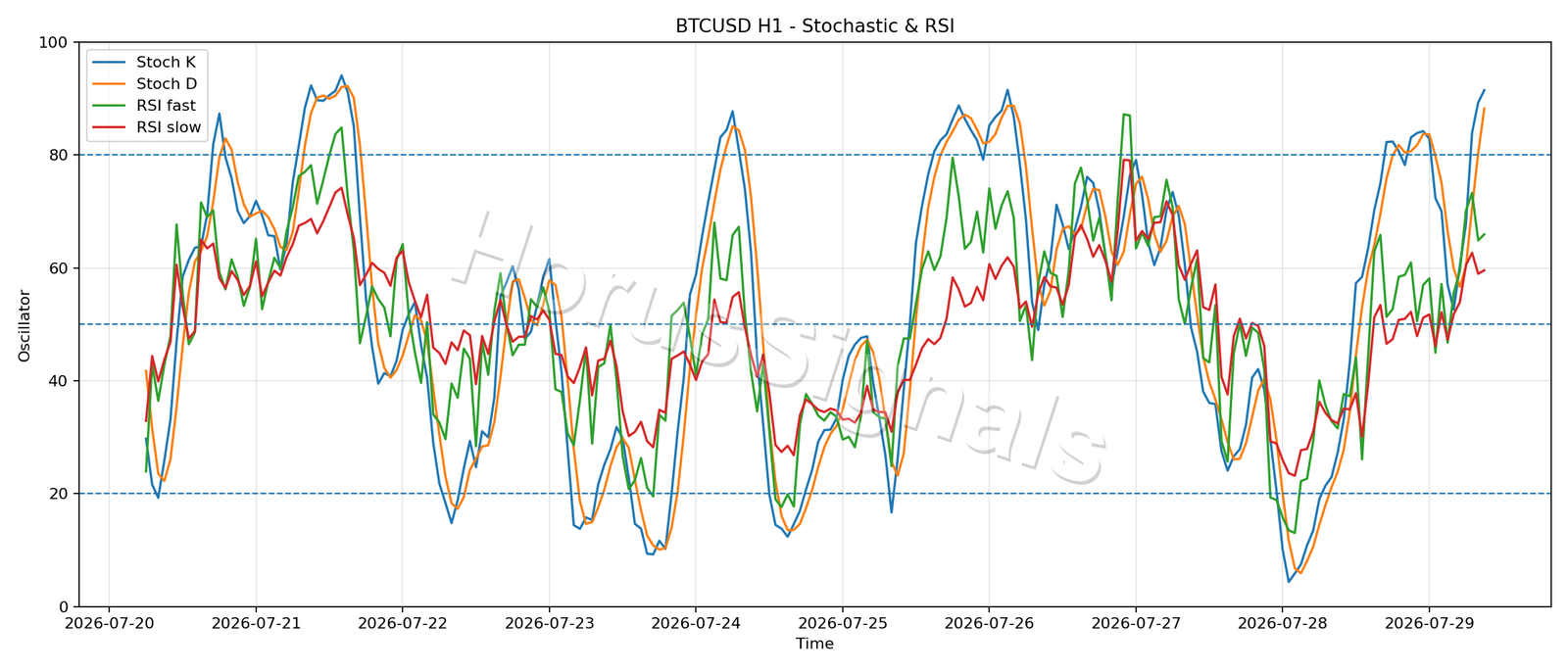BTCUSD H1 02 STOCH RSI