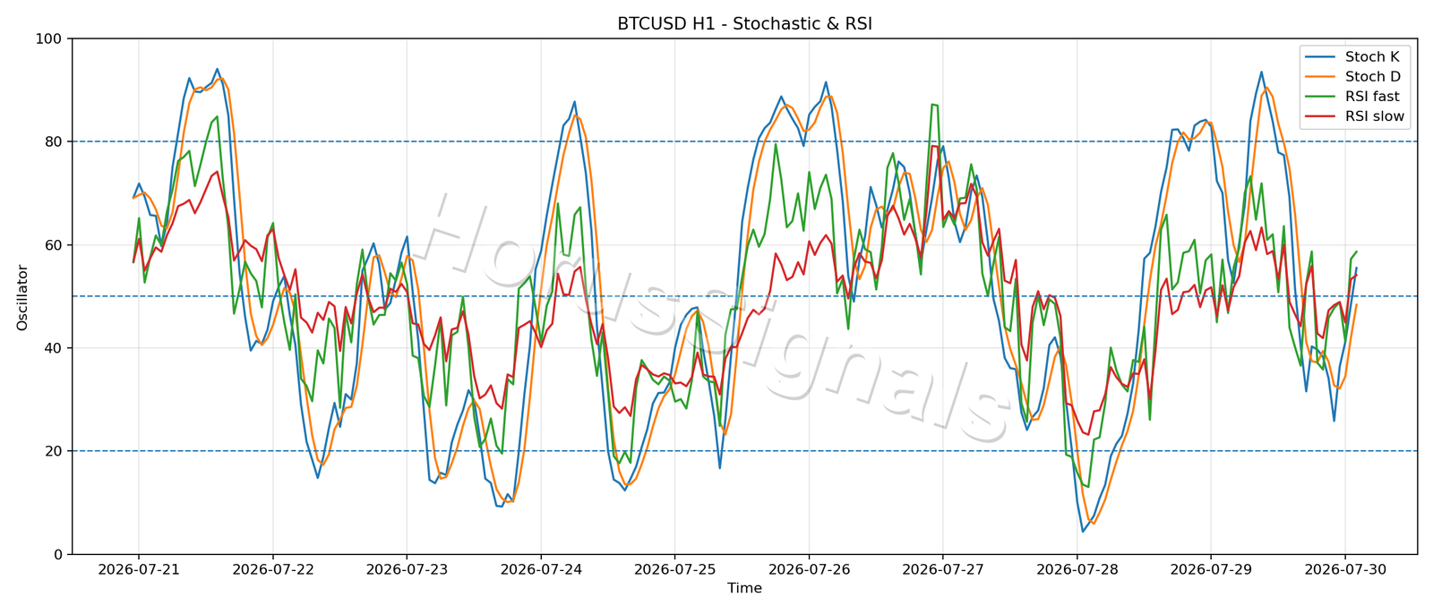 BTCUSD H1 02 STOCH RSI