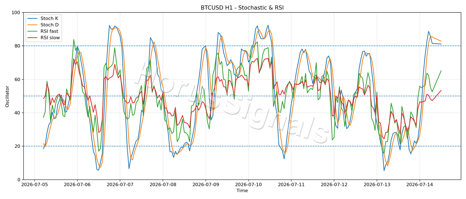 BTCUSD H1 02 STOCH RSI