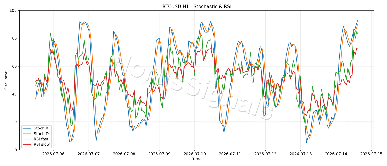 BTCUSD H1 02 STOCH RSI