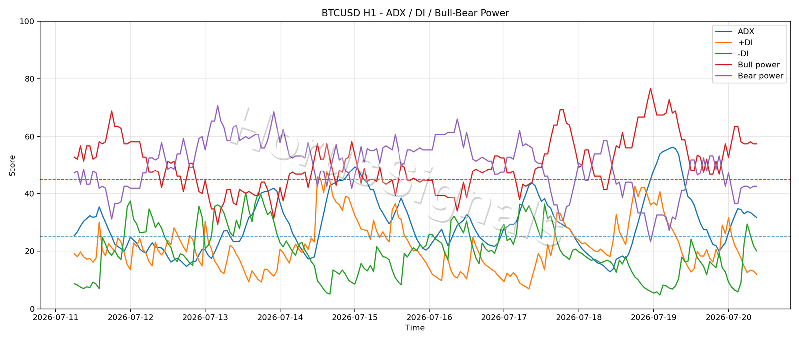 BTCUSD H1 03 ADX POWER