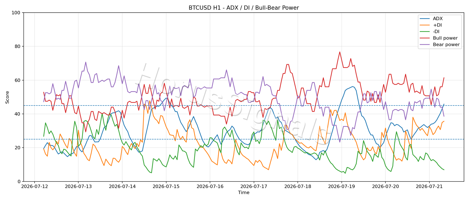 BTCUSD H1 03 ADX POWER