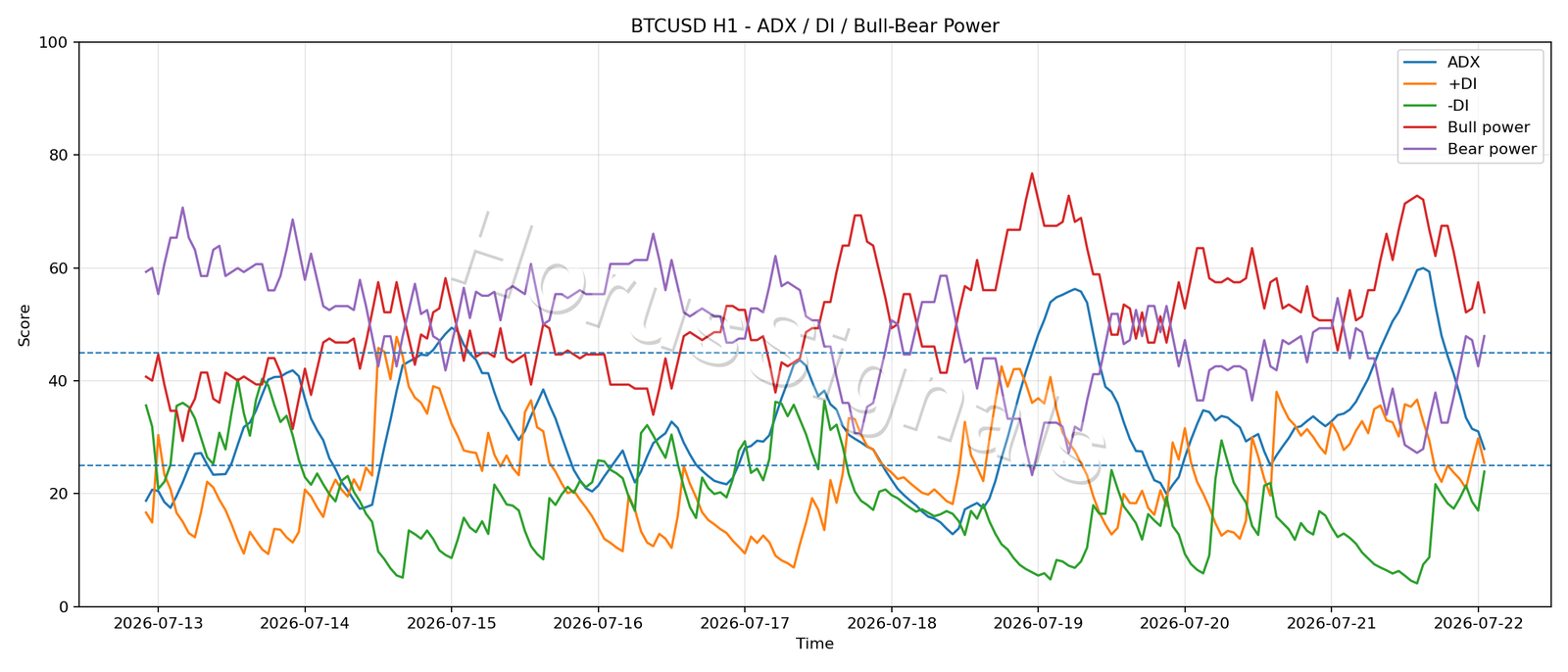 BTCUSD H1 03 ADX POWER