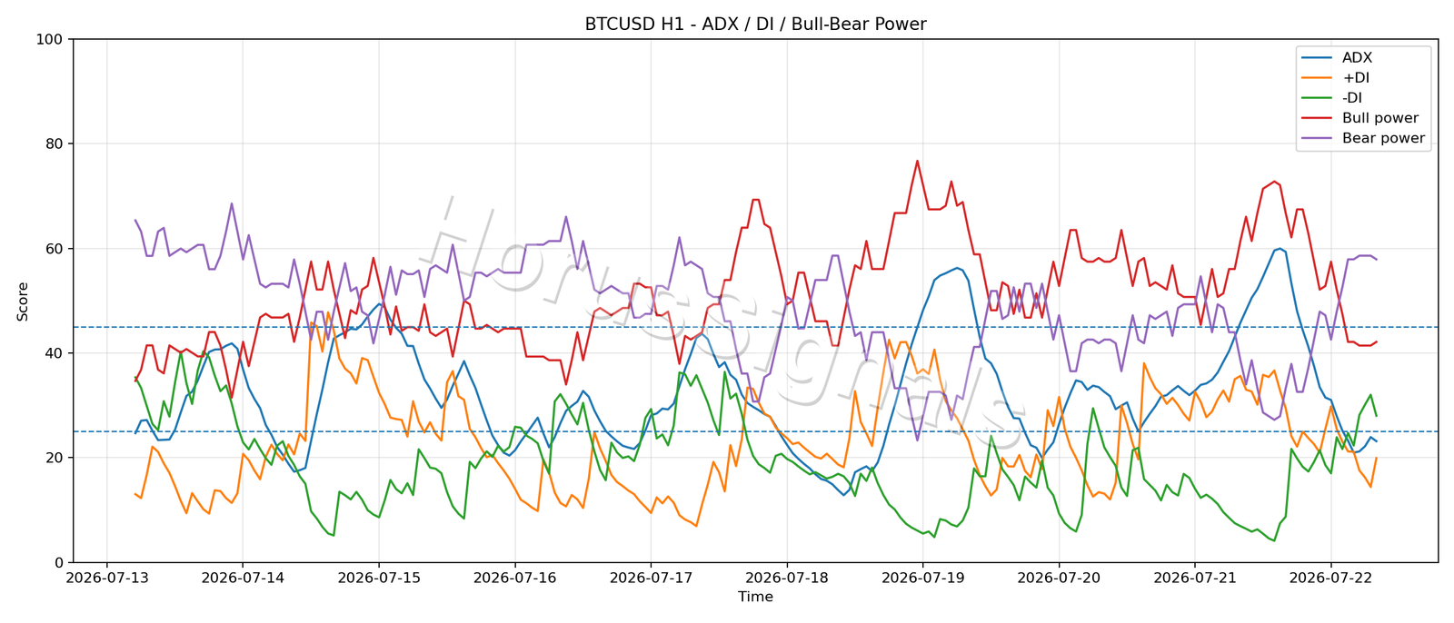 BTCUSD H1 03 ADX POWER