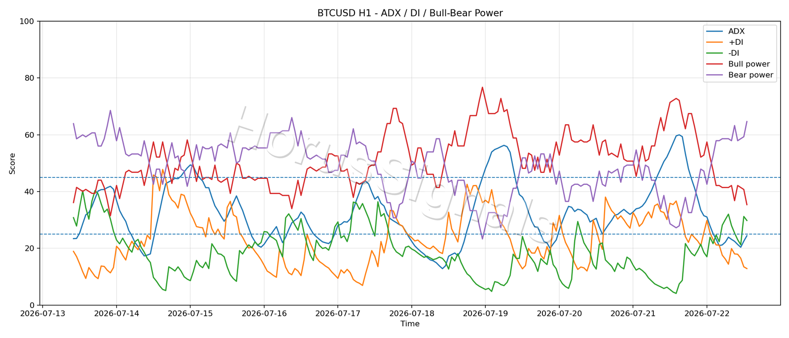 BTCUSD H1 03 ADX POWER