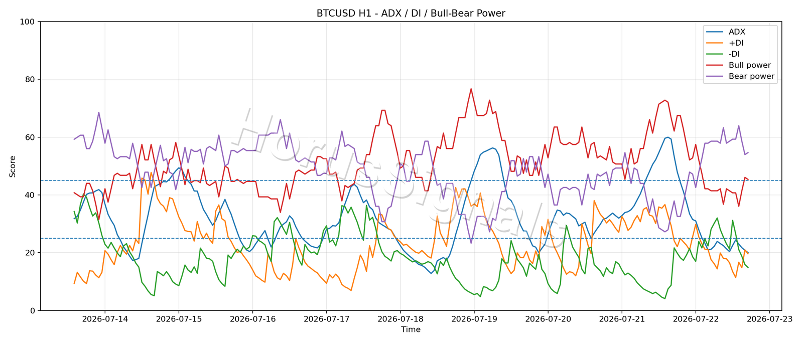 BTCUSD H1 03 ADX POWER